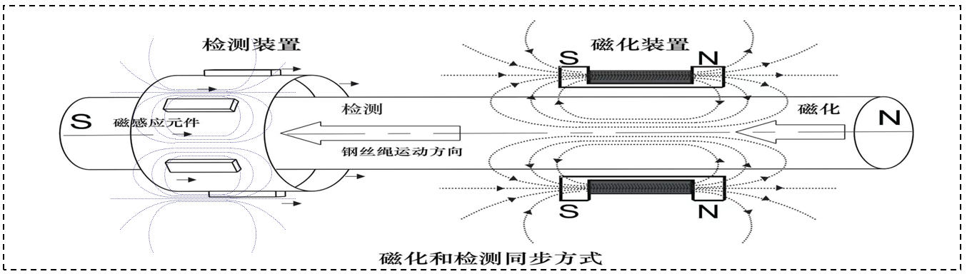 新發(fā)明:記憶磁場弱磁感知新技術
